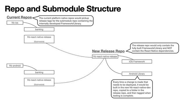 A Novel, Best-Practice approach for leveraging minimal RN in a maximally native app.