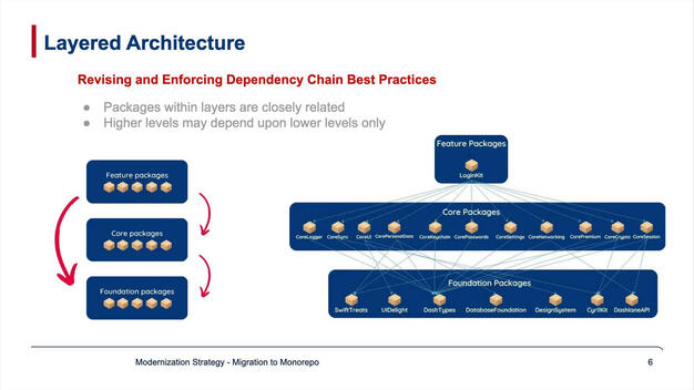 The goal of a clean, layered architecture