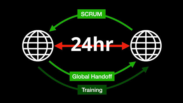 Included cross-timezone training to kick off new feature work, and overseas leadership reported to U.S. teams during morning SCRUM.