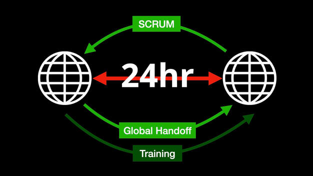 Included cross-timezone training to kick off new feature work, and overseas leadership reported to U.S. teams during morning SCRUM.