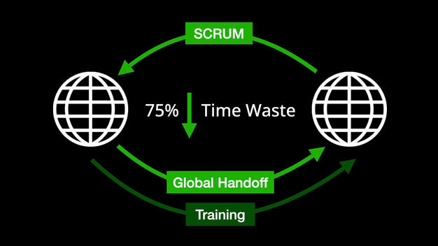 Between improved documentation and real-time connections, time waste was reduced by 75%.